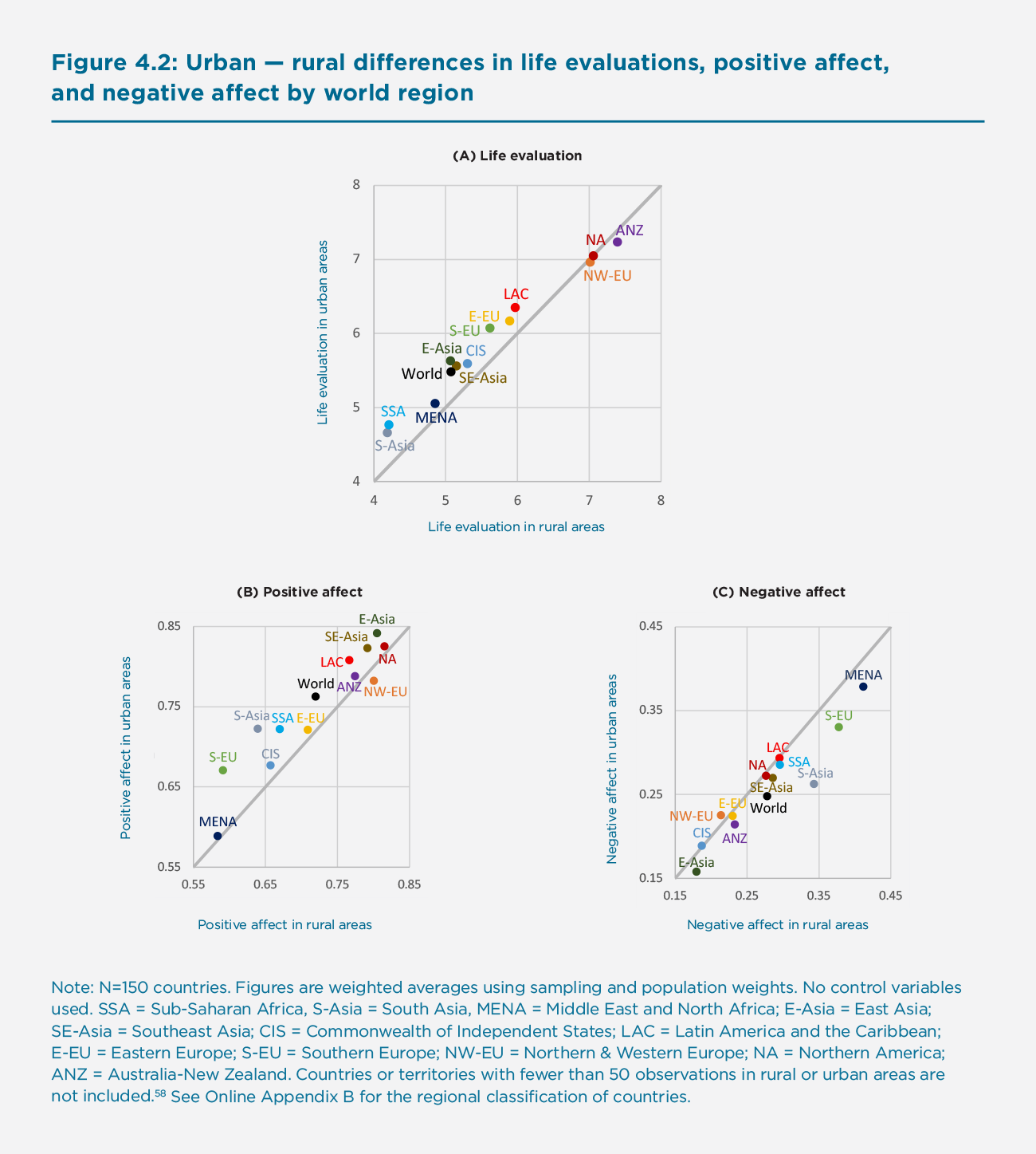 Figure 4.2. Urban – rural differences in life evaluations, positive affect, and negative affect by world region and negative affect by world region